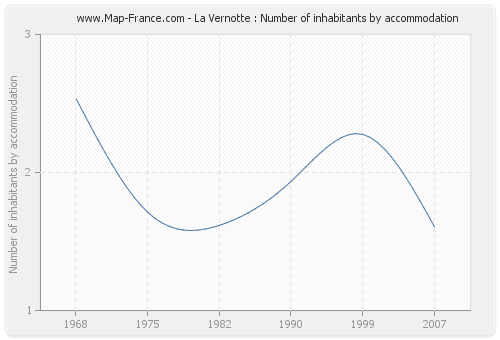 La Vernotte : Number of inhabitants by accommodation